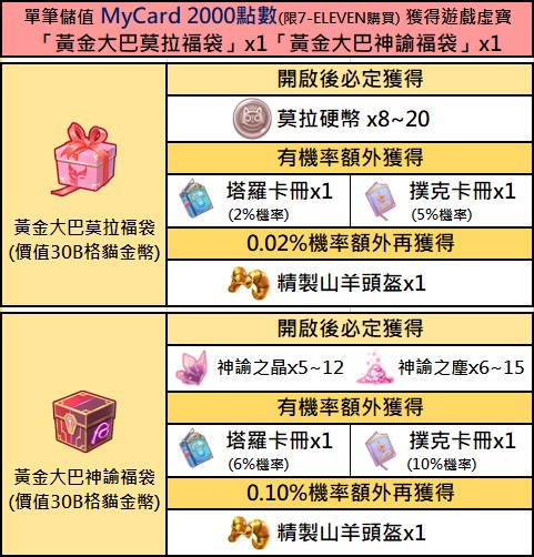 6月聯動活動【MyCard儲值大放送(7-ELEVEN通路)】