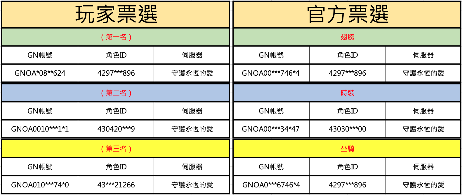 【RO仙境傳說：守護永恆的愛】RO發明盃設計大賽得獎名單