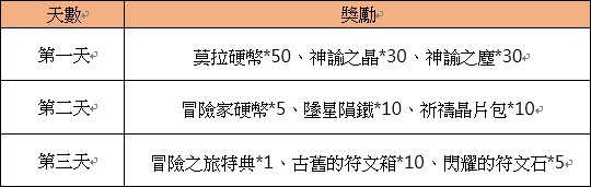 「守護永恆的愛」伺服器分流合併活動(3/3更新)