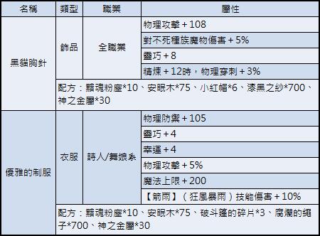 《RO：守護永恆的愛》12/20例行性停機維護與更新