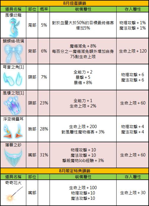 Ro 守護永恆的愛 8月扭蛋頭飾 浮空精靈 官方同步公告 Ro守遊資料庫 Ro手遊 守護永恆的愛 2017