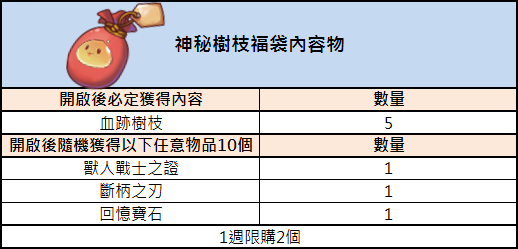 《RO：守護永恆的愛》歡慶薑餅城改版在即，祝福禮盒搶先推出!!