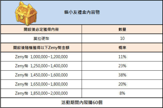 《RO：守護永恆的愛》B格貓皇家慶典  限時同樂會活動開放